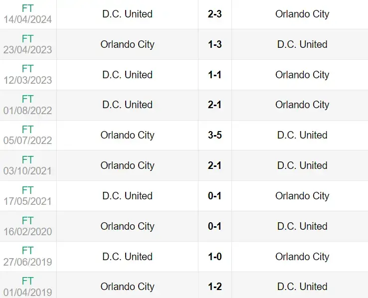 Lịch sử đối đầu trận Orlando City vs DC United