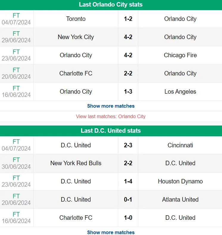 Nhận định phong độ Orlando City vs DC United