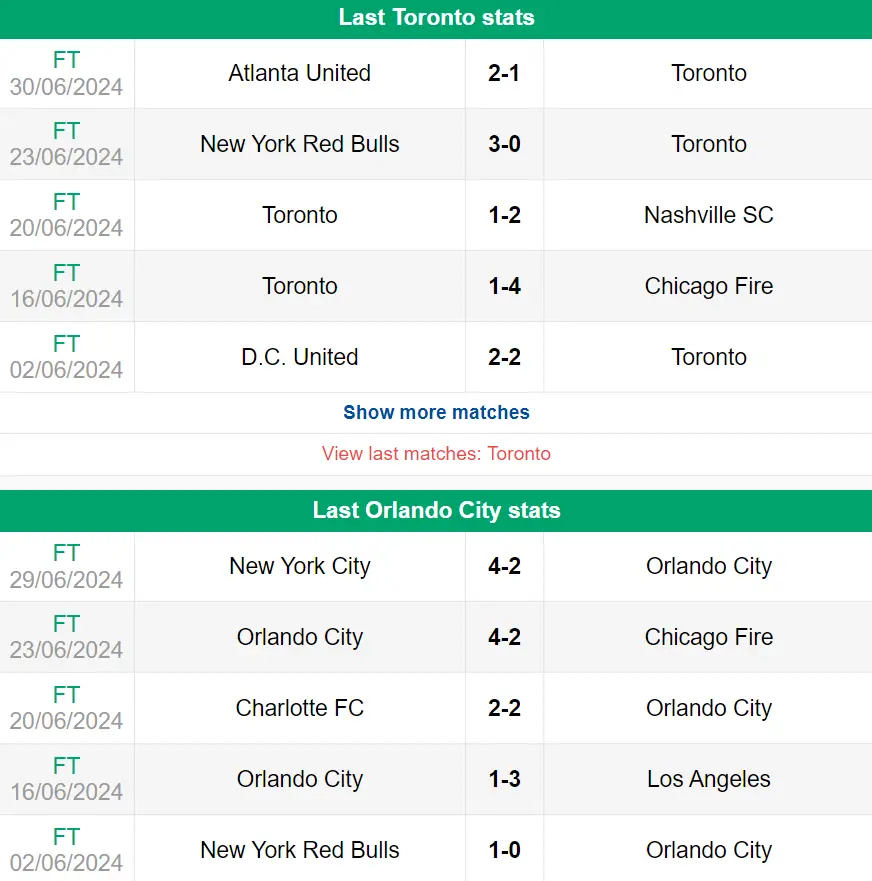 Nhận định phong độ Toronto vs Orlando City