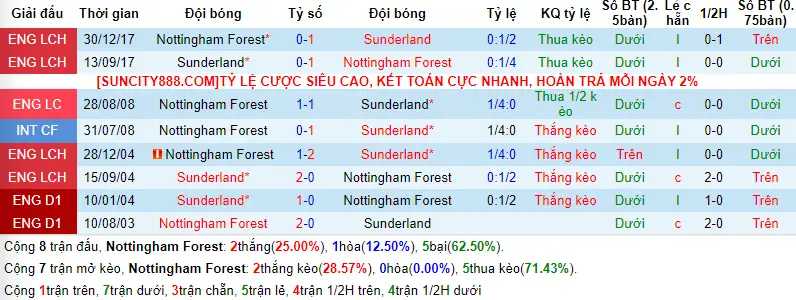 Thống kê kèo trận Nottingham Forest vs Sunderland