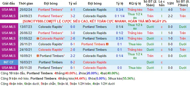 Lịch sử đối đầu Portland Timbers vs Colorado Rapids