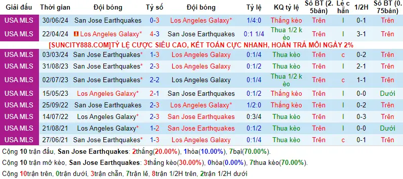 Nhận định phong độ San Jose Earthquakes vs LA Galaxy