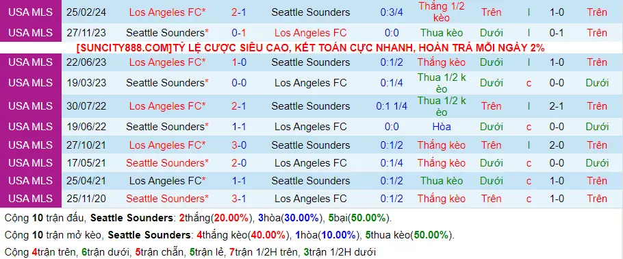 Lịch sử đối đầu Seattle Sounders vs Los Angeles FC