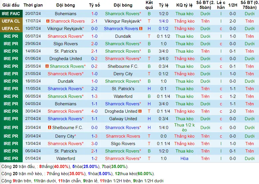 Nhận định phong độ Shamrock Rovers vs Sparta Prague