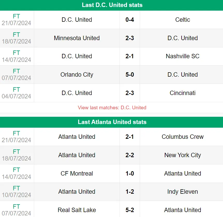 Nhận định phong độ Atlanta United vs DC United