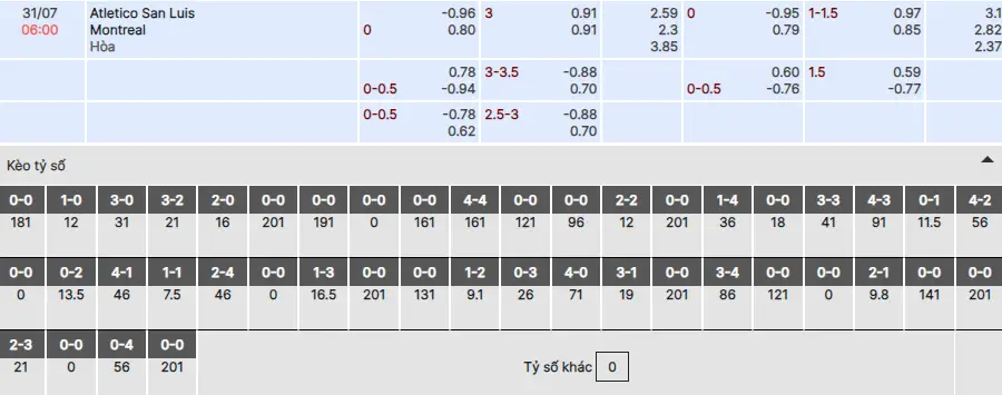 Soi kèo Atletico San Luis vs CF Montreal