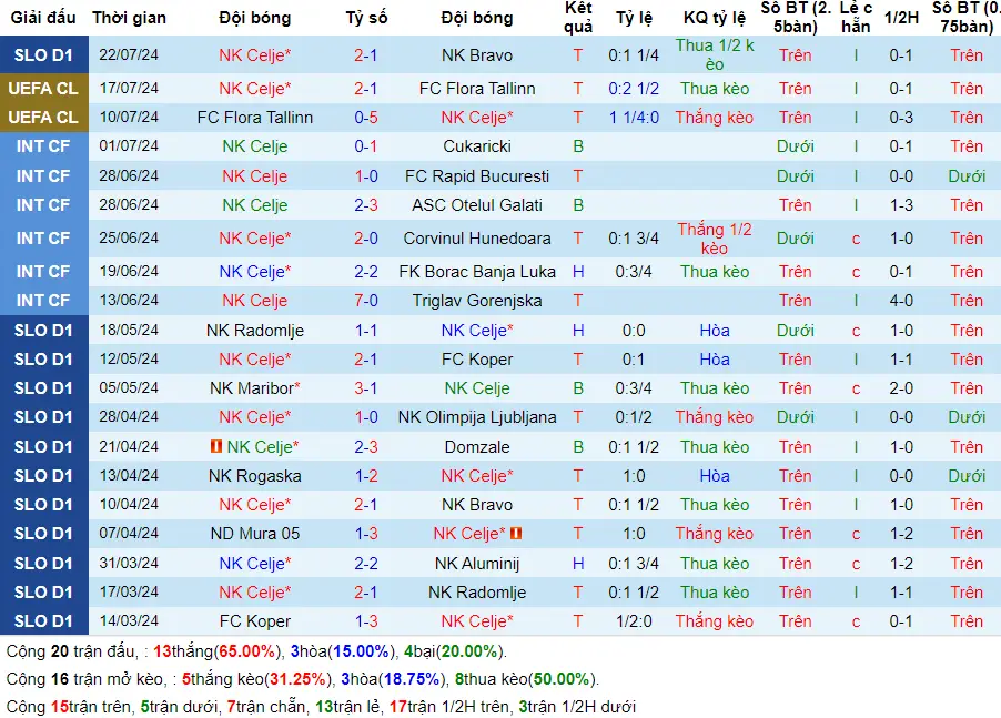 Soi kèo Celje vs Slovan Bratislava