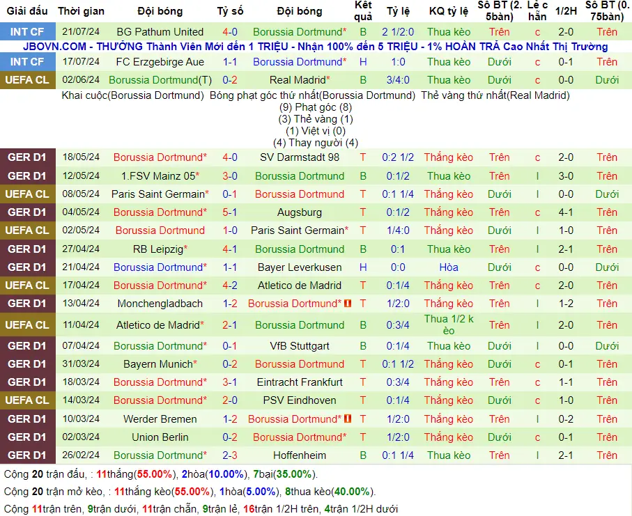 Thống kê các kèo gần nhất của Dortmund