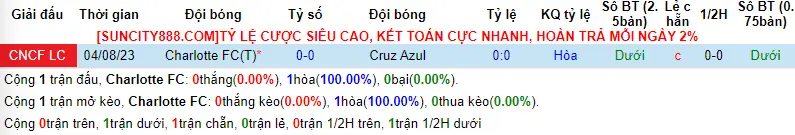 Lịch sử đối đầu Charlotte FC vs Cruz Azul