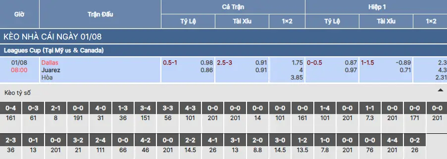 Soi kèo Dallas vs Juarez