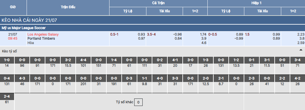 Soi kèo LA Galaxy vs Portland Timbers
