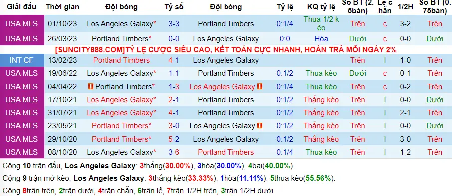 Lịch sử đối đầu LA Galaxy vs Portland Timbers