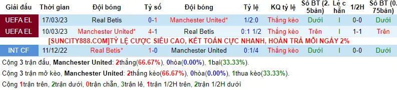 Lịch sử đối đầu Man United vs Real Betis