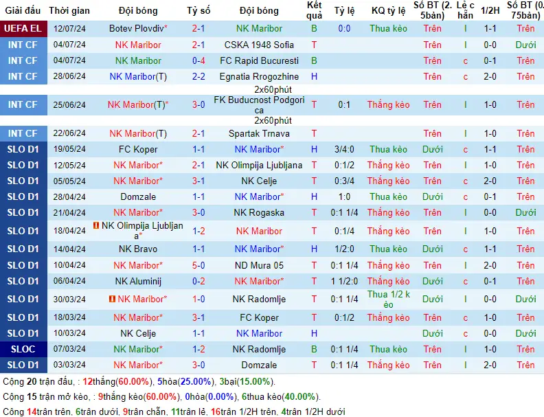 Thống kê kèo trận Maribor vs Botev Plovdiv
