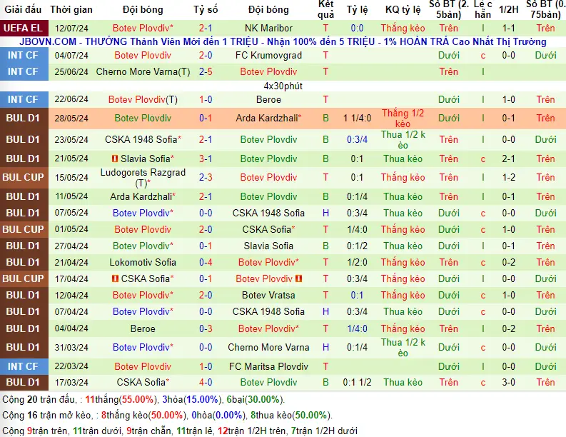 Thống kê kèo trận Maribor vs Botev Plovdiv