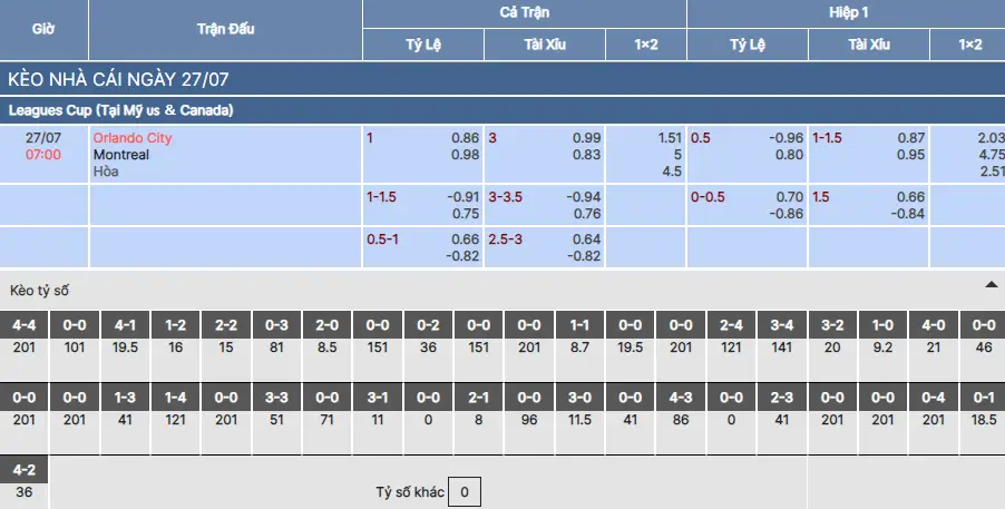 Soi kèo Orlando City vs CF Montreal