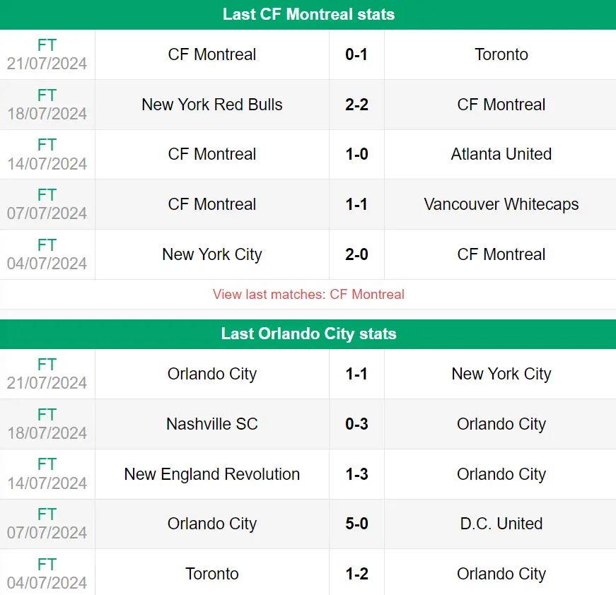 Nhận định phong độ Orlando City vs CF Montreal