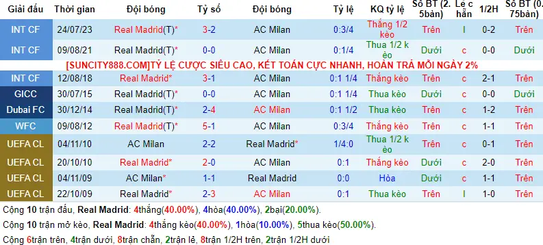 Lịch sử đối đầu Real Madrid vs AC Milan