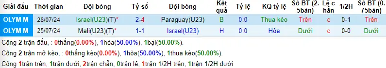 Soi kèo U23 Israel vs U23 Nhật Bản