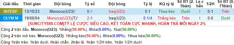 Lịch sử đối đầu U23 Morocco vs U23 Iraq