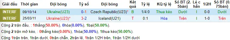 Soi kèo U23 Ukraine vs U23 Morocco