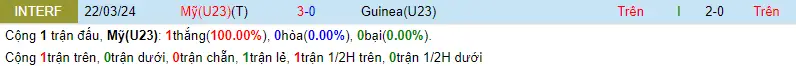 Lịch sử đối đầu U23 USA vs U23 Guinea