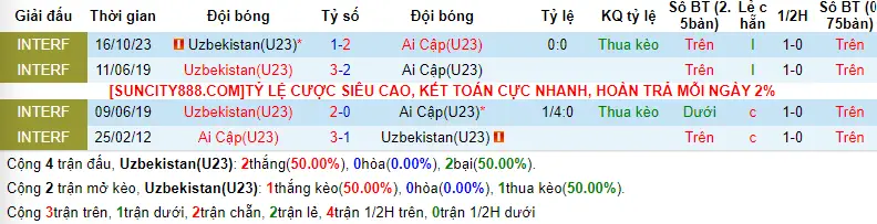 Lịch sử đối đầu U23 Uzbekistan vs U23 Ai Cập