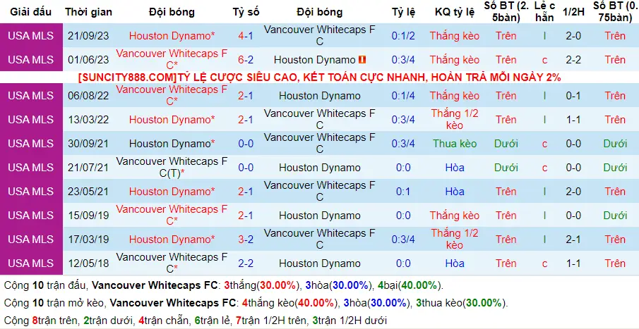 Thông tin lực lượng Vancouver Whitecaps vs Houston Dynamo