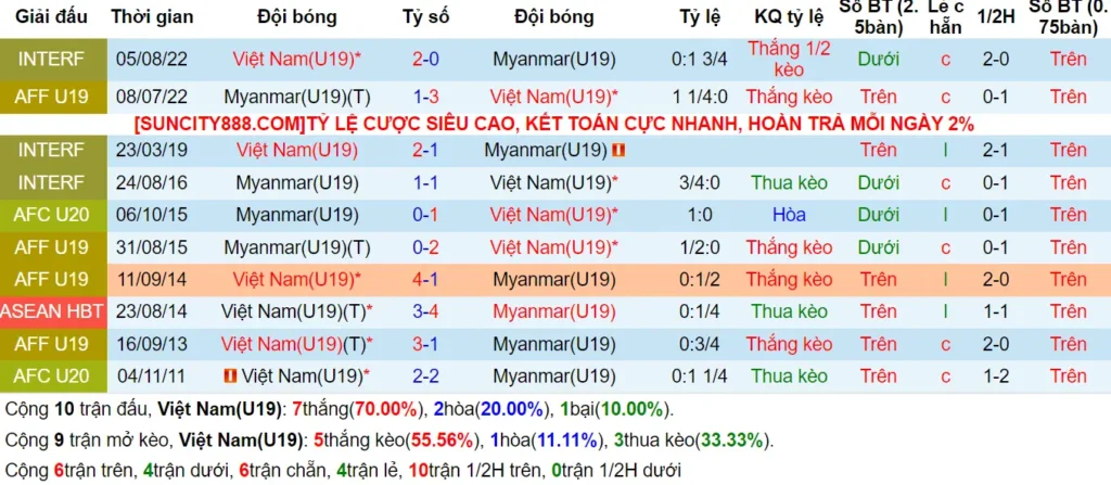 Thống kê kèo trận U19 Việt Nam vs U19 Myanmar