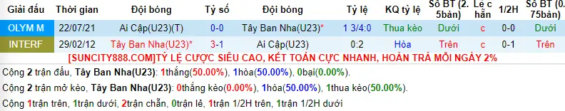 Lịch sử đối đầu U23 Tây Ban Nha vs U23 Ai Cập