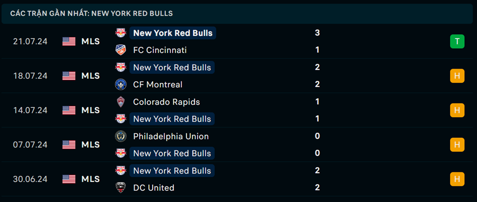 Phong độ New York Red Bulls