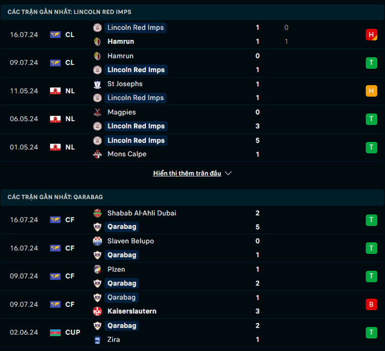 Nhận định phong độ Lincoln Red Imps vs Qarabag