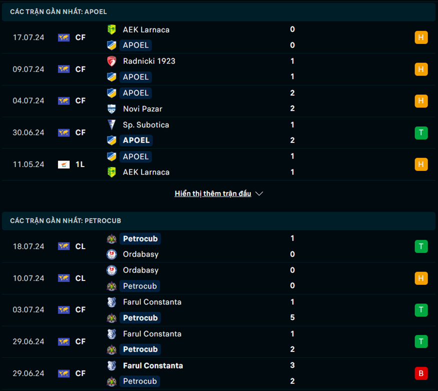 Nhận định phong độ APOEL Nicosia vs Petrocub Hlncesti
