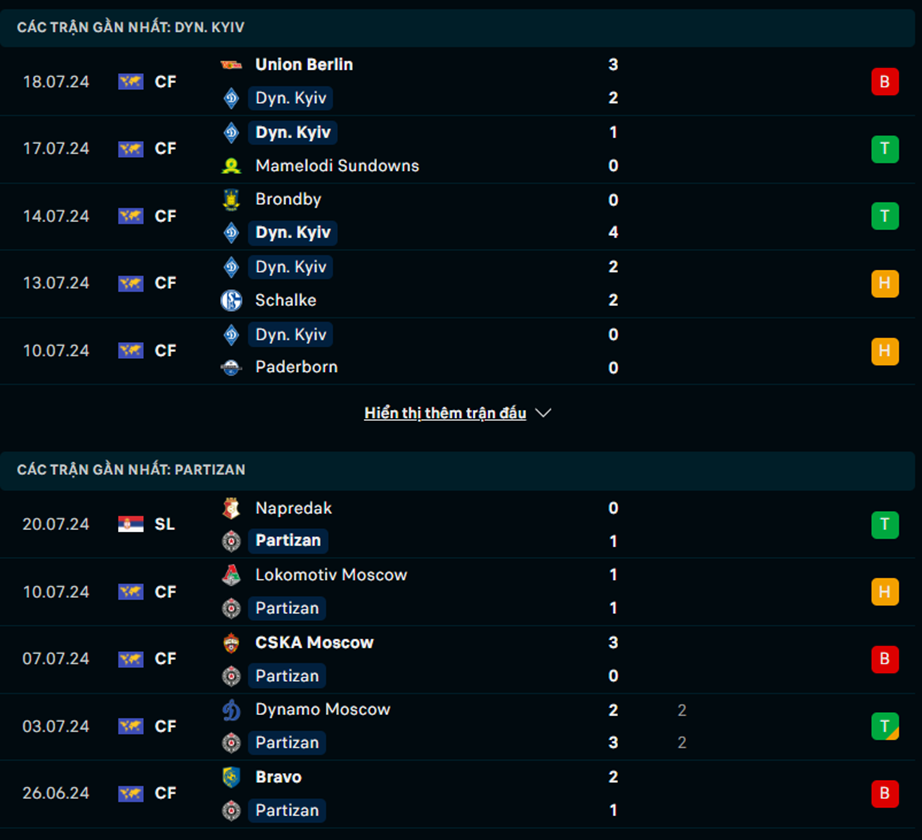 Nhận định phong độ Dynamo Kyiv vs Partizan Belgrade