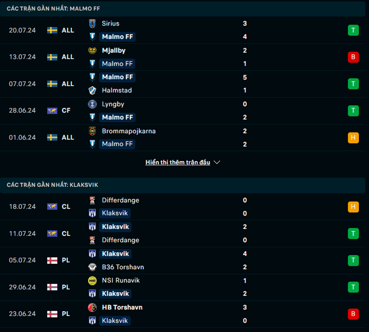 Nhận định phong độ Malmo FF vs KI Klaksvik