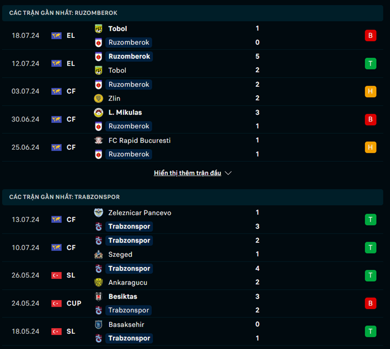 Nhận định phong độ MFK Ruzomberok vs Trabzonspor