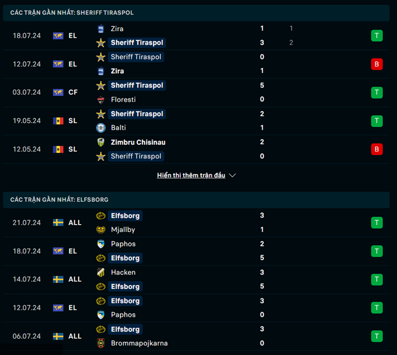 Nhận định phong độ Sheriff Tiraspol vs Elfsborg