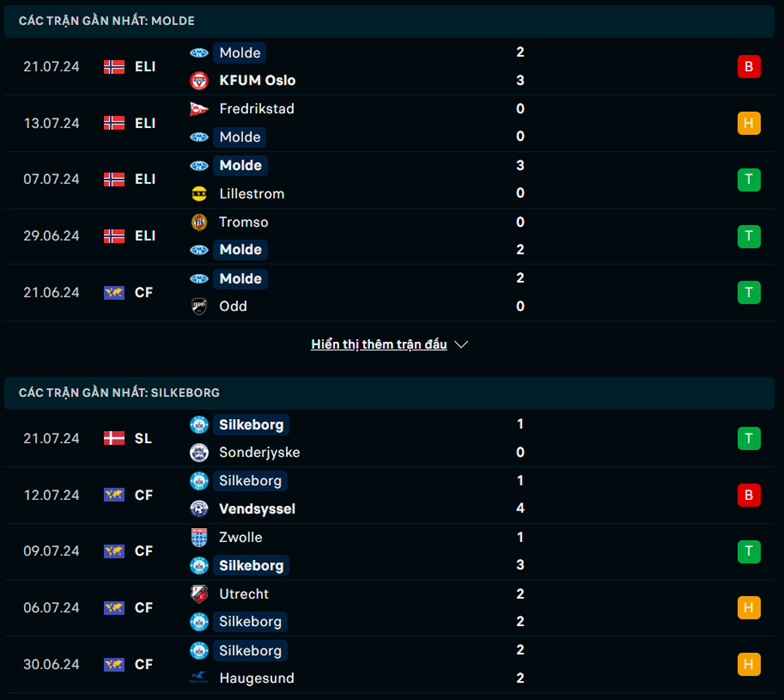 Nhận định phong độ Molde vs Silkeborg