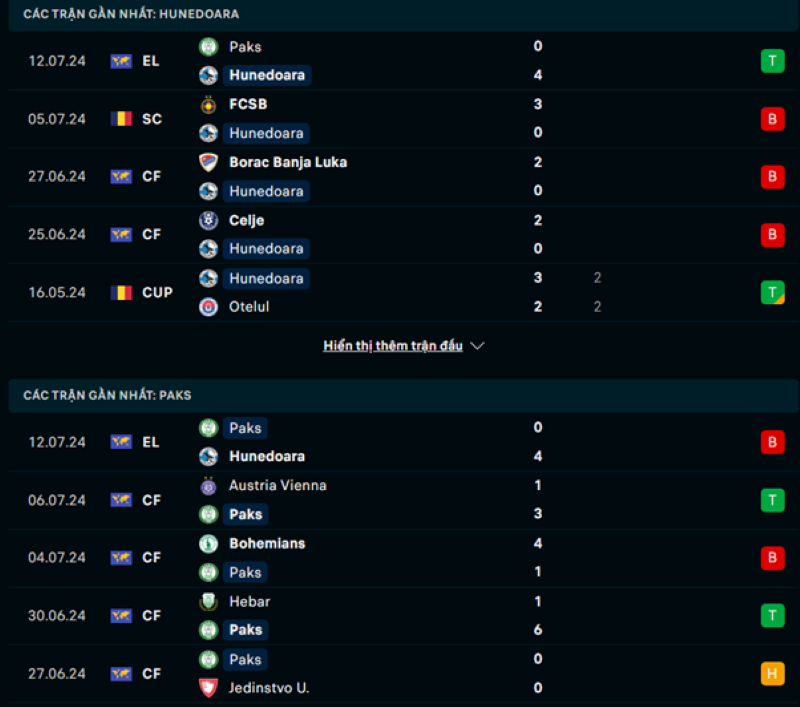 Nhận định phong độ Corvinul Hunedoara vs Paksi SE