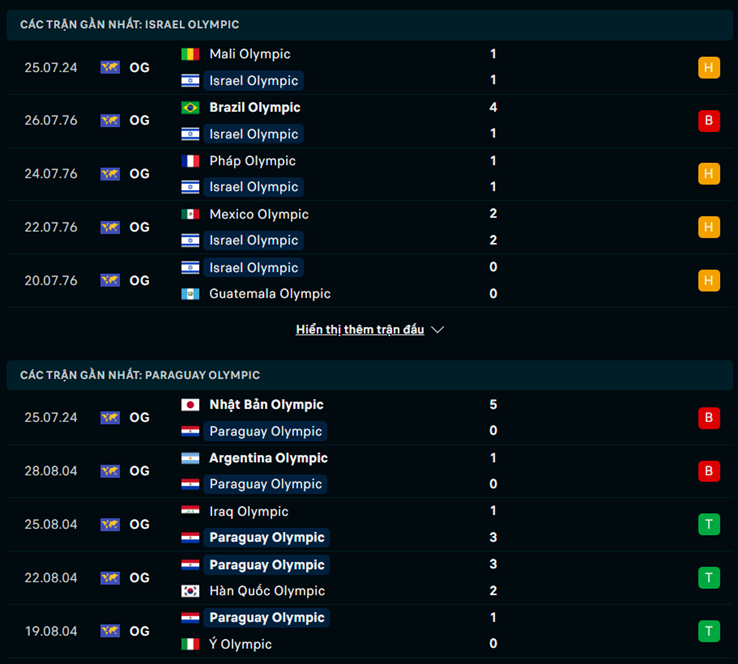 Phong độ U23 Israel vs U23 Paraguay