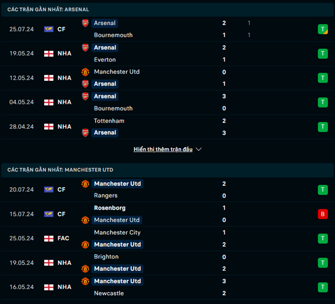 Nhận định phong độ Arsenal vs Man United