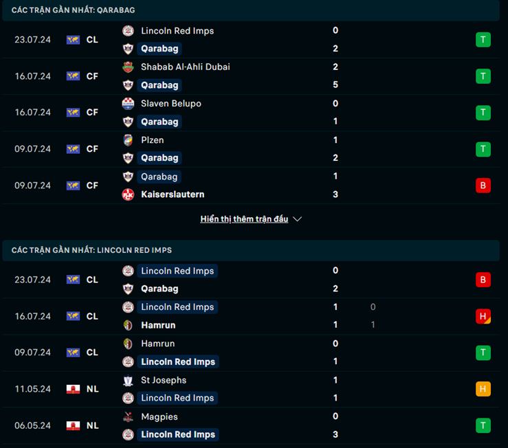 Lịch sử đối đầu FK Qarabag vs Lincol Red Imps