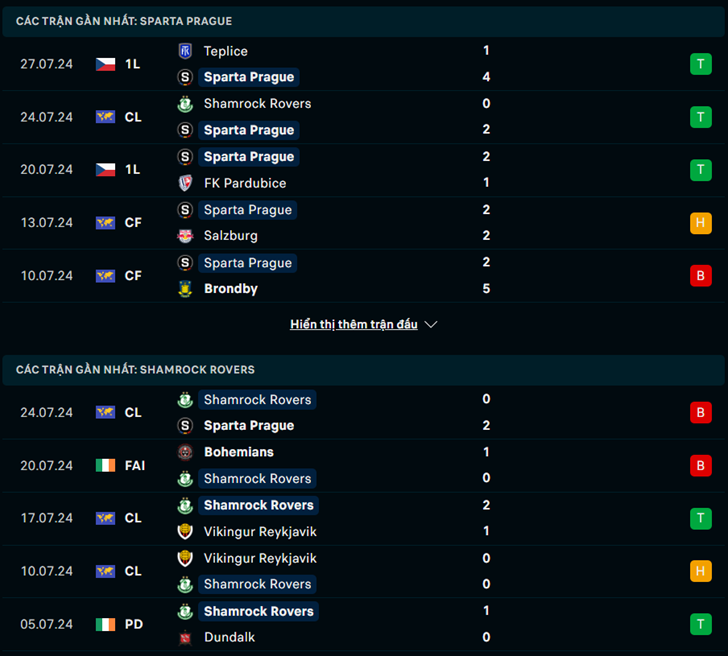 Phong độ Sparta Prague vs Shamrock Rovers