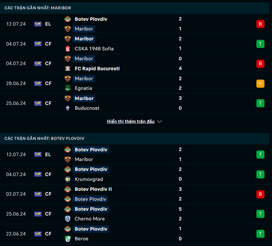 Nhận định phong độ Maribor vs PFC Botev Plovdiv