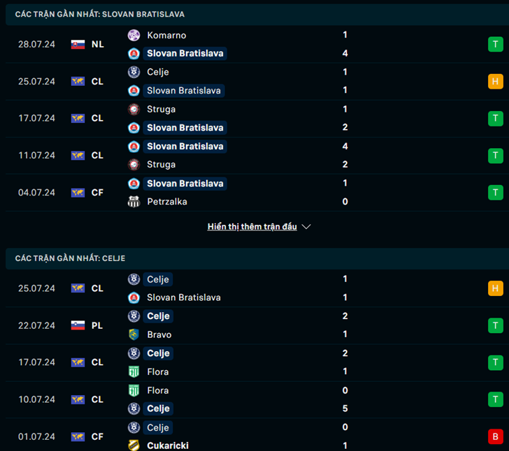 Lịch sử đối đầu Slovan Bratislava vs NK Celje