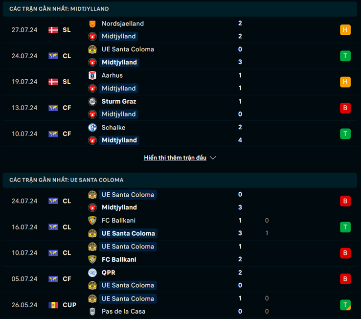 Phong độ Midtjylland vs UE Santa Coloma