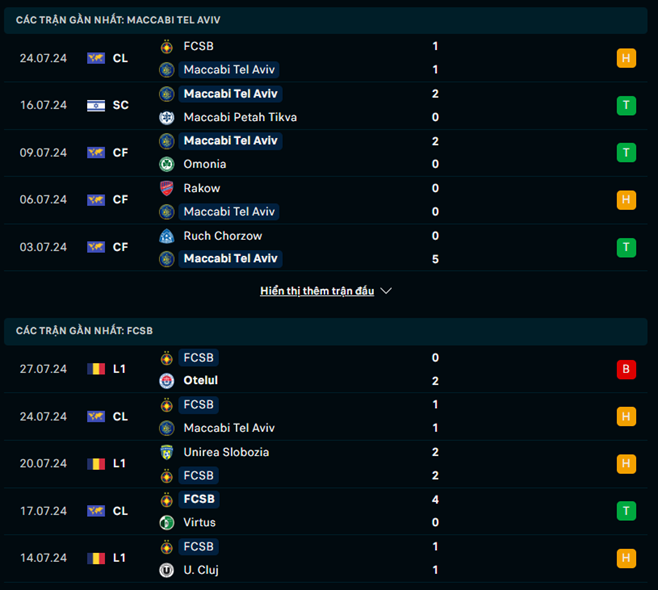 Phong độ Maccabi Tel Aviv vs FC Steaua Bucuresti
