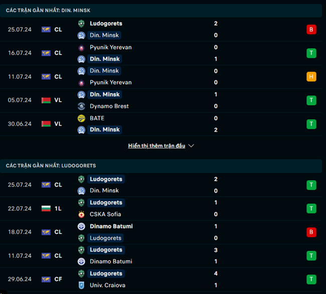 Phong độ Dinamo Minsk vs Ludogorets Razgrad