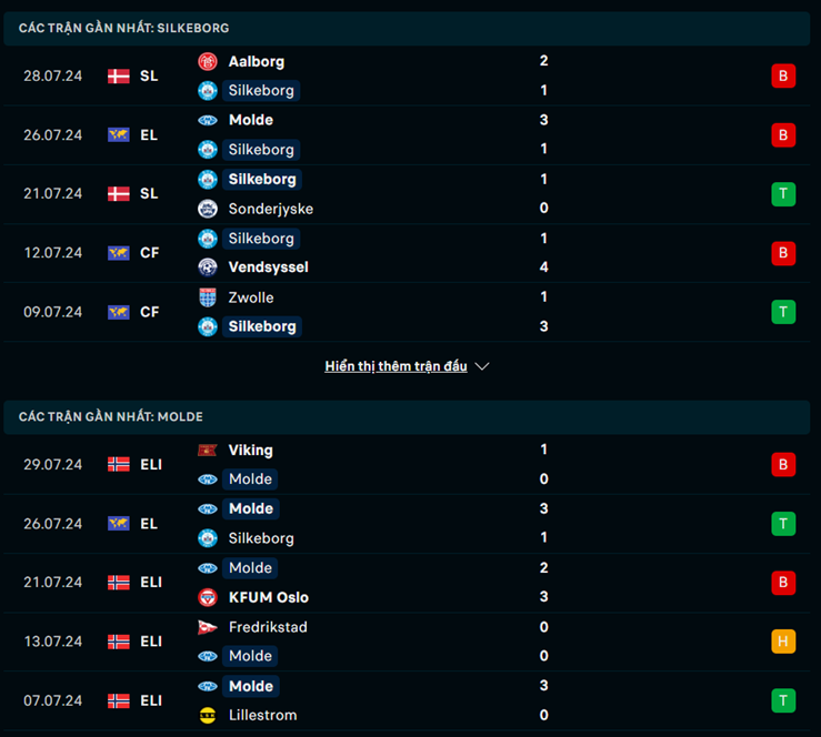 Phong độ Silkeborg vs Molde