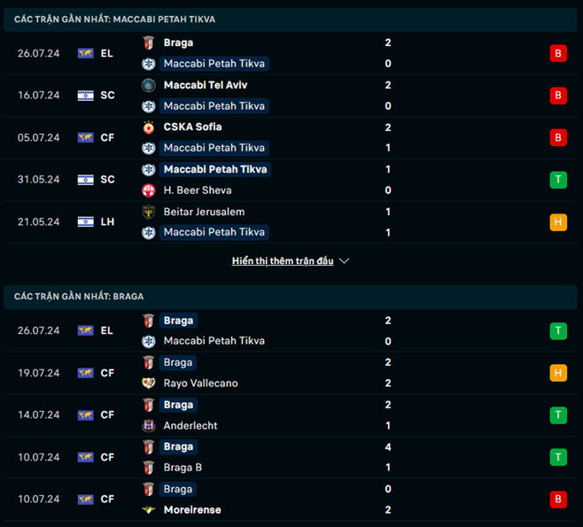 Phong độ Maccabi Petah Tikva vs Sporting Braga